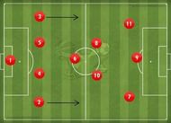 The 4-3-3 formation consists of four defenders, three midfielders and three forwards.